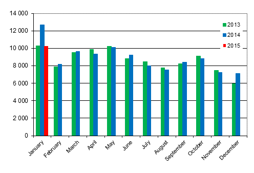 First registrations of passenger cars