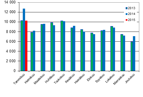 Henkilautojen ensirekisterinnit