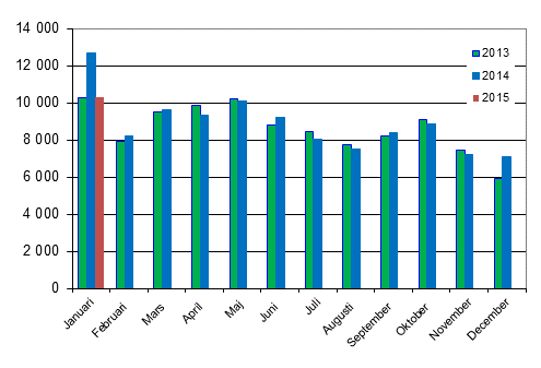 Frsta registreringar av personbilar