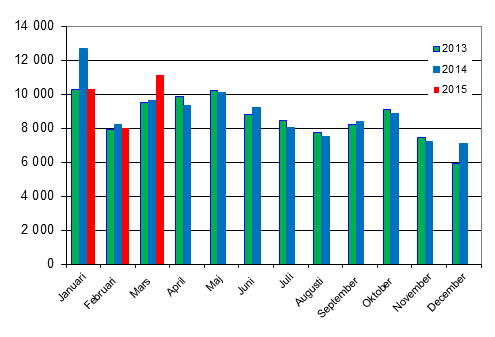 Frsta registeringar av personbilar