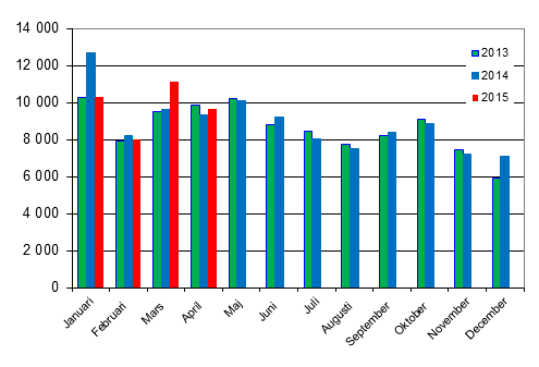 Frsta registreringar av personbilar