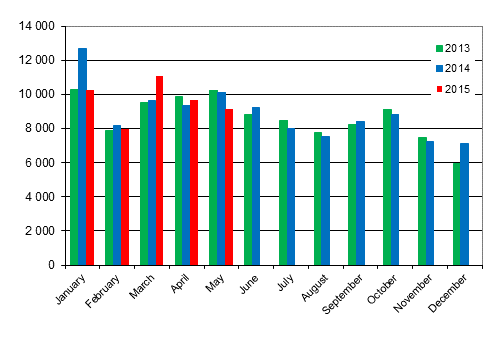 First registrations of passenger cars