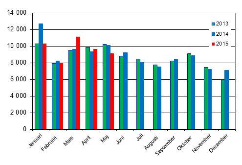 Frsta registreringar av personbilar