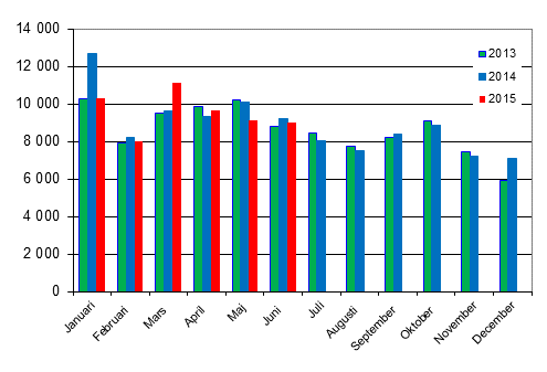 Frsta registreringar av personbilar