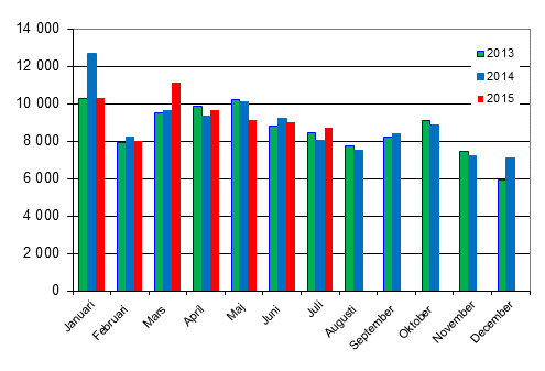 Frsta registreringar av personbilar