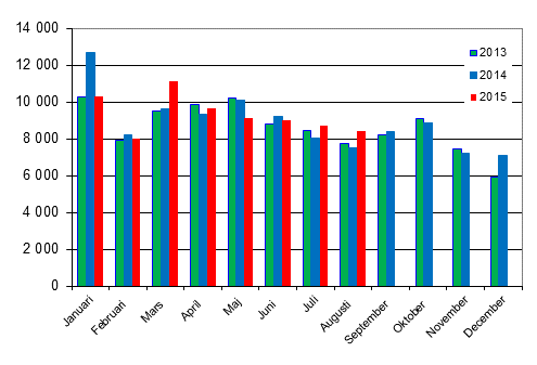 Frsta registreringar av personbilar