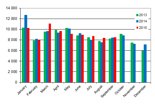 First registrations of passenger cars