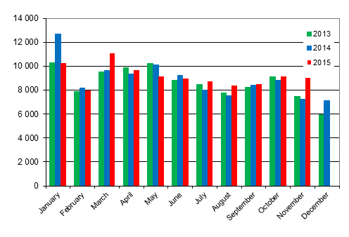 First registrations of passenger cars