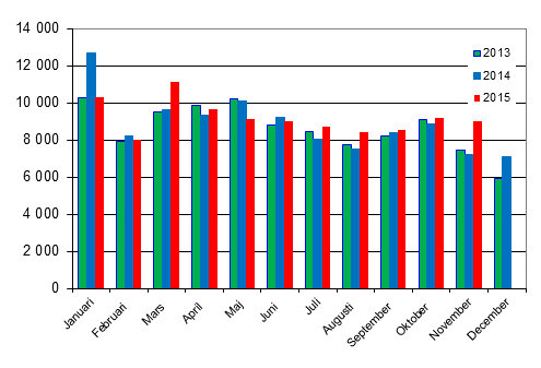 Frsta registreringar av personbilar