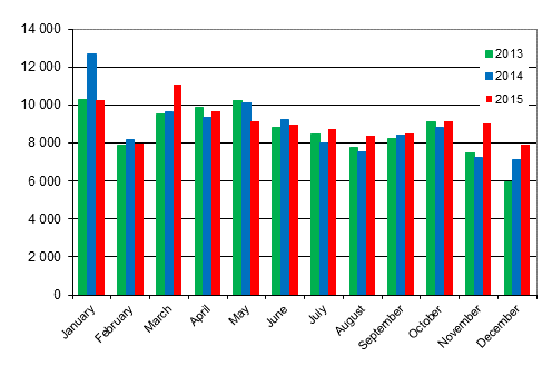 First registrations of passenger cars