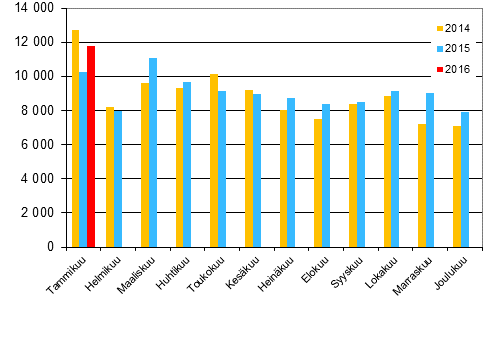 Henkilautojen ensirekisterinnit