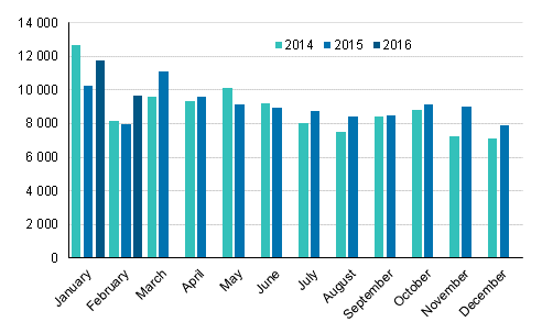 First registrations of passenger cars