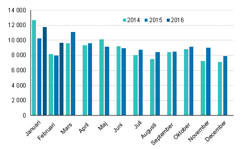 Frsta registeringar av personbilar