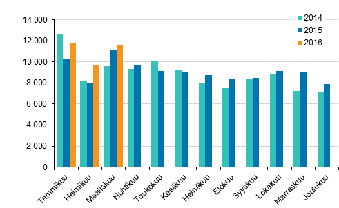 Henkilautojen ensirekisterinnit