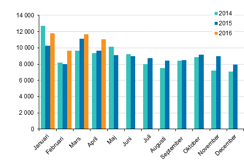 Frsta registeringar av personbilar