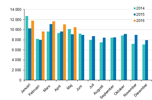 Frsta registeringar av personbilar