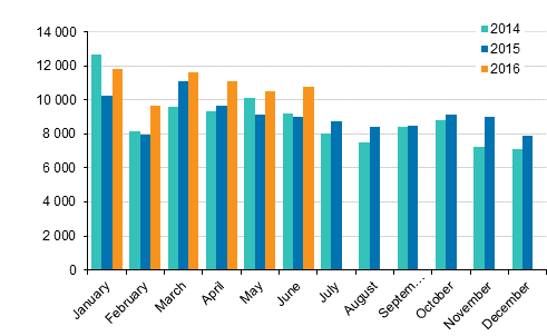 First registrations of passenger cars