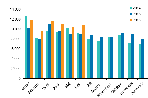 Frsta registeringar av personbilar