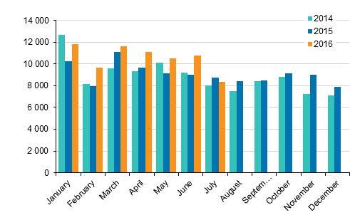 First registrations of passenger cars