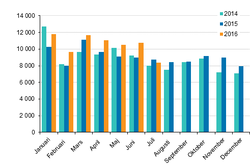 Frsta registeringar av personbilar