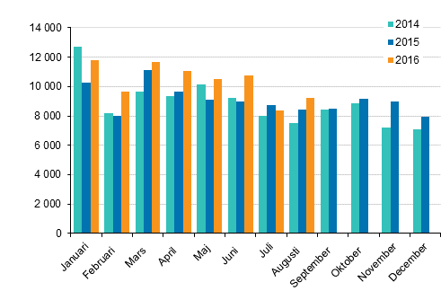 Frsta registeringar av personbilar