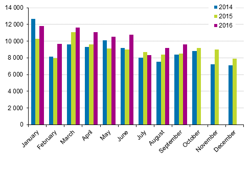 First registrations of passenger cars