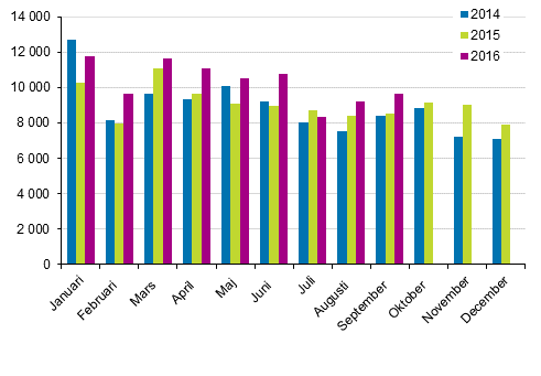 Frsta registeringar av personbilar