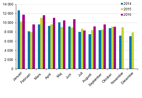 Frsta registeringar av personbilar