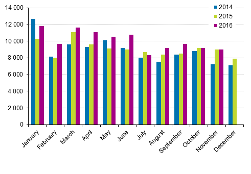 First registrations of passenger cars