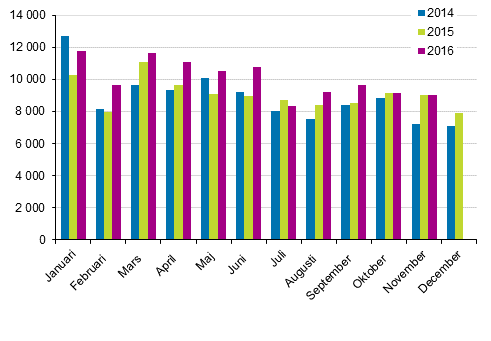 Frsta registeringar av personbilar