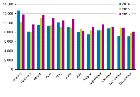 First registrations of passenger cars