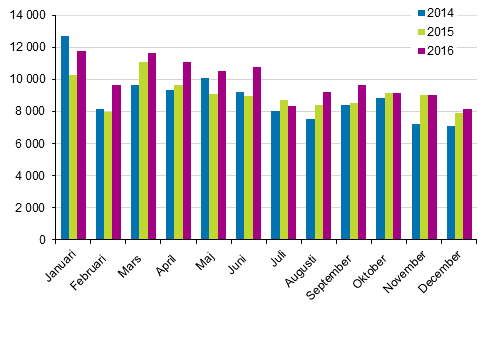 Frsta registeringar av personbilar