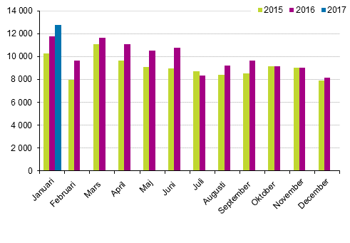 Frsta registreringar av personbilar