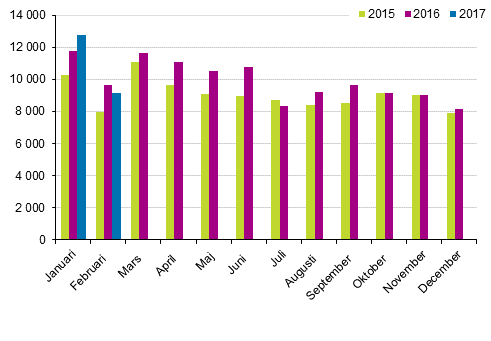 Frsta registeringar av personbilar