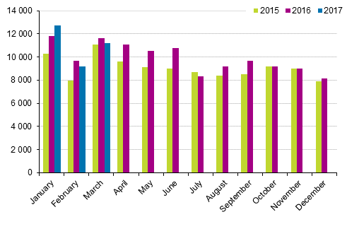 First registrations of passenger cars