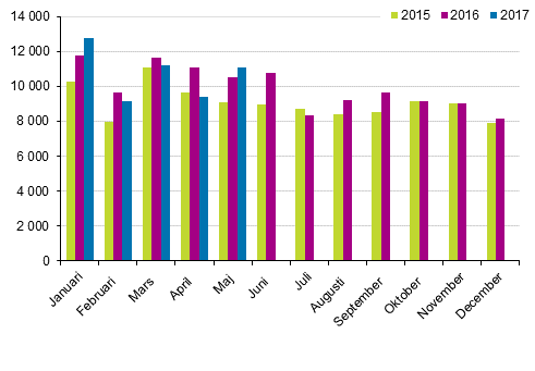 Frsta registeringar av personbilar