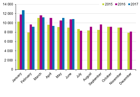 First registrations of passenger cars