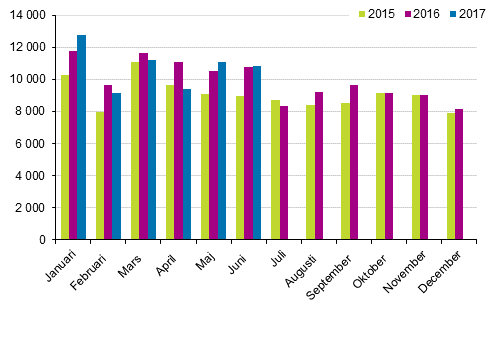 Frsta registeringar av personbilar