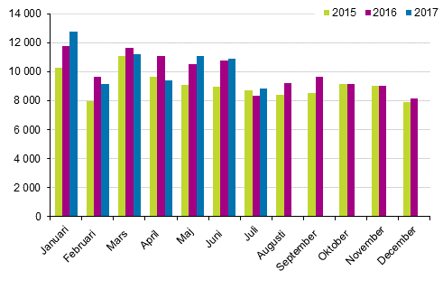 Frsta registeringar av personbilar