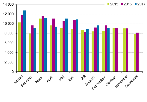 Frsta registeringar av personbilar