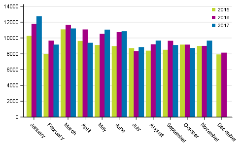 First registrations of passenger cars