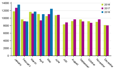 First registrations of passenger cars