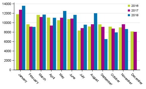 First registrations of passenger cars