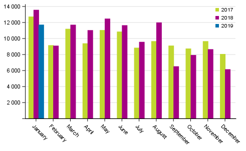 First registrations of passenger cars