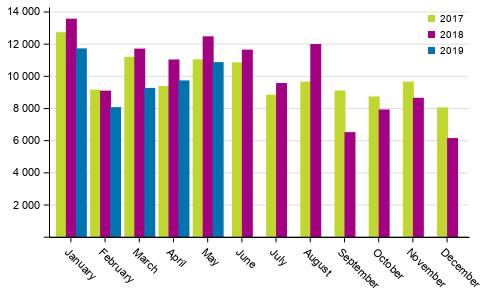 First registrations of passenger cars