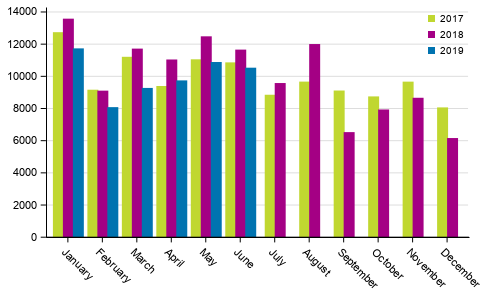 First registrations of passenger cars