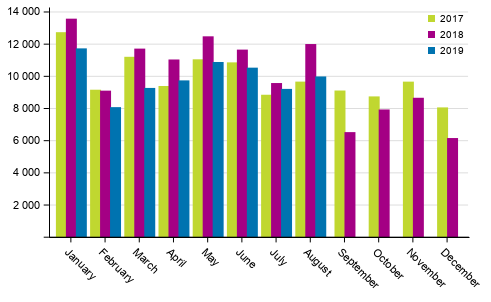 First registrations of passenger cars