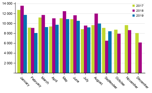 First registrations of passenger cars