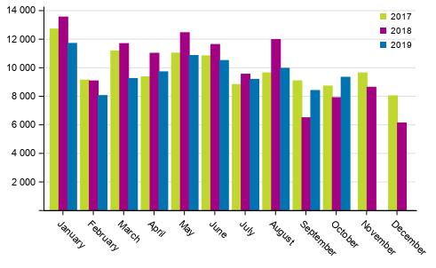 First registrations of passenger cars