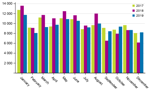 First registrations of passenger cars